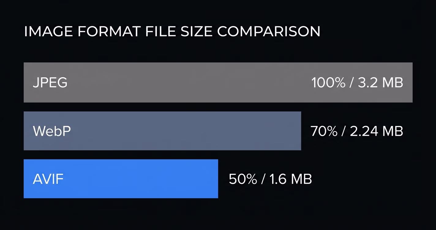 File size comparison: JPEG vs WebP vs AVIF