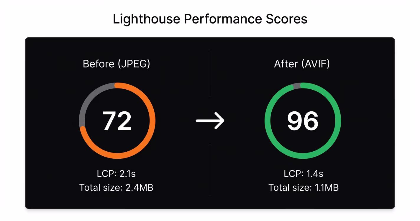 Lighthouse score comparison: before JPEG vs after AVIF